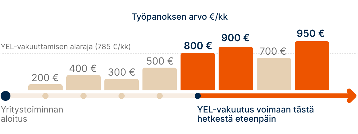 YEL-vakuutus pit&auml;&auml; ottaa voimaan, kun ty&ouml;panoksen arvo ylitt&auml;&auml; keskim&auml;&auml;rin 785 &euro; kuukausitasolla.