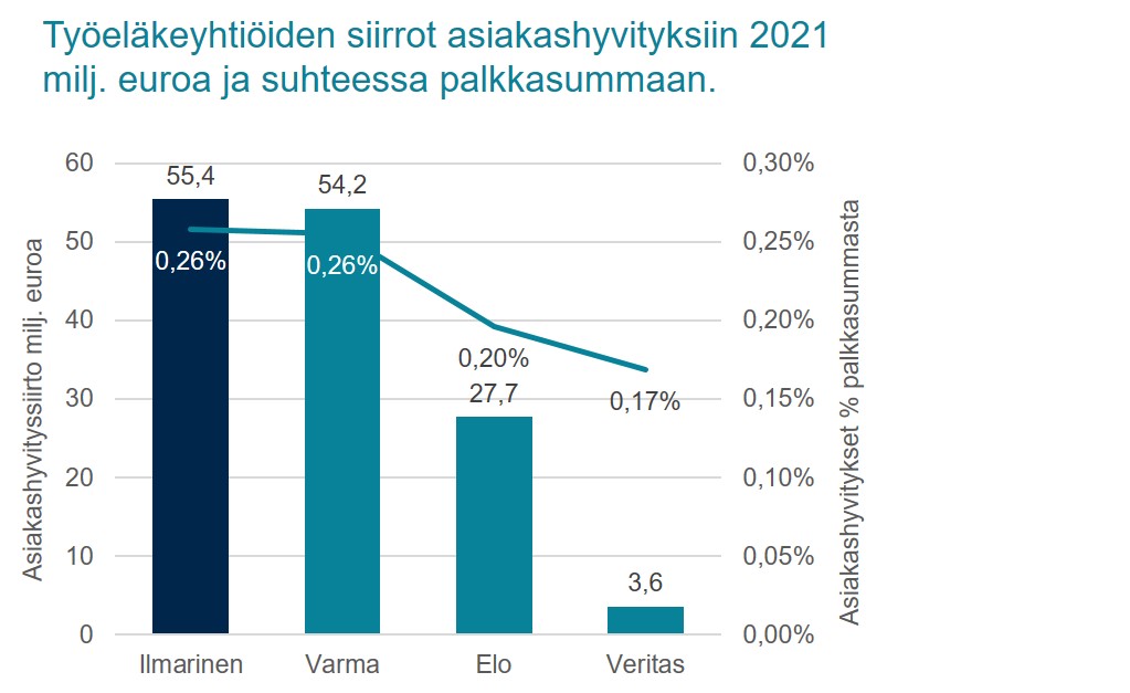 Tämä graafi kertoo vertailun eläkeyhtiöiden asiakashyvityksen määrästä vuonna 2021 sekä sekä vertailun suhteessa palkkasummaan.