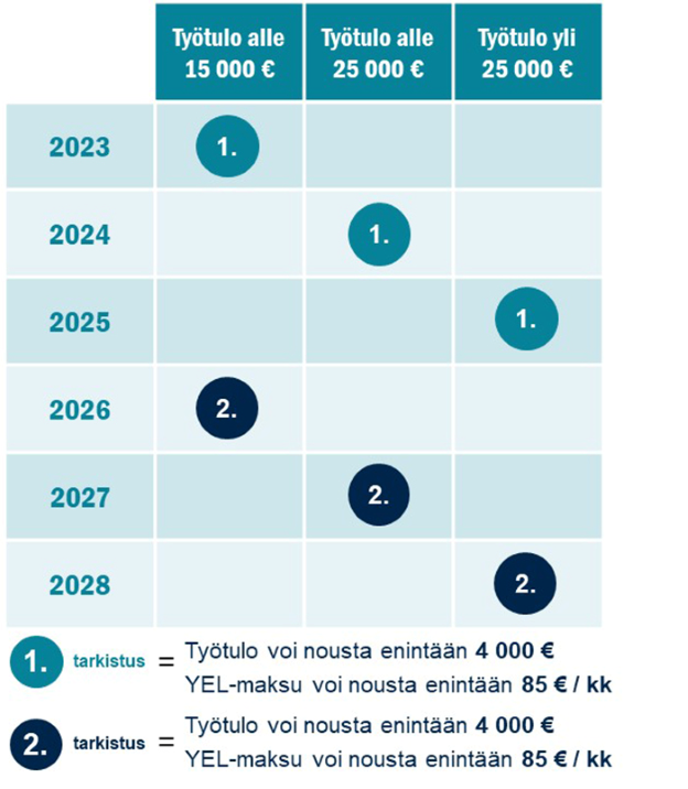 Työtulo voi nousta ensimmäisellä tarkistuskerralla enimmillään 4 000 euroa. Sama koskee toista tarkistuskertaa. Tarkistukset alkavat vuonna 2023 yrittäjistä, joiden työtulo on alle 15 000 euroa. Vuonna 2024 tarkistetaan työtulot, jotka ovat alle 25 000 euroa. Vuonna 2025 tarkistetaan työtulot, jotka ovat yli 25 000 euroa. Vuonna 2026 alkaa toinen tarkistuskierros, joka etenee vuoden välein samassa työtulojärjestyksessä kuin ensimmäinen kierros. 