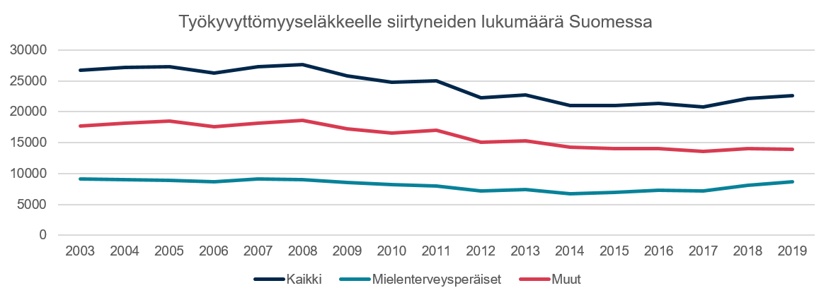 Kuvaaja: Työkyvyttömyyseläkkeelle sirtyneiden lukumäärä Suomessa 2003-2019. Kuvassa esitetään kehitys kaikkien, mielenterveyssyistä ja muista syistä jääneiden määrässä. 2003 kokonaismäärä oli noin 27000 ja vuonna 2017 alimmillaan hieman yli 2000. Tuon jälkeen määrä on noussut. Mielenterveyssyistä työkyvyttömiksi jääneiden osuus on kasvanut vuoden 2015 jälkeen suhteessa muista syistä jääneisiin.. 